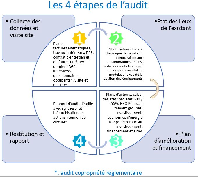 Les étapes de l'audit énergétique